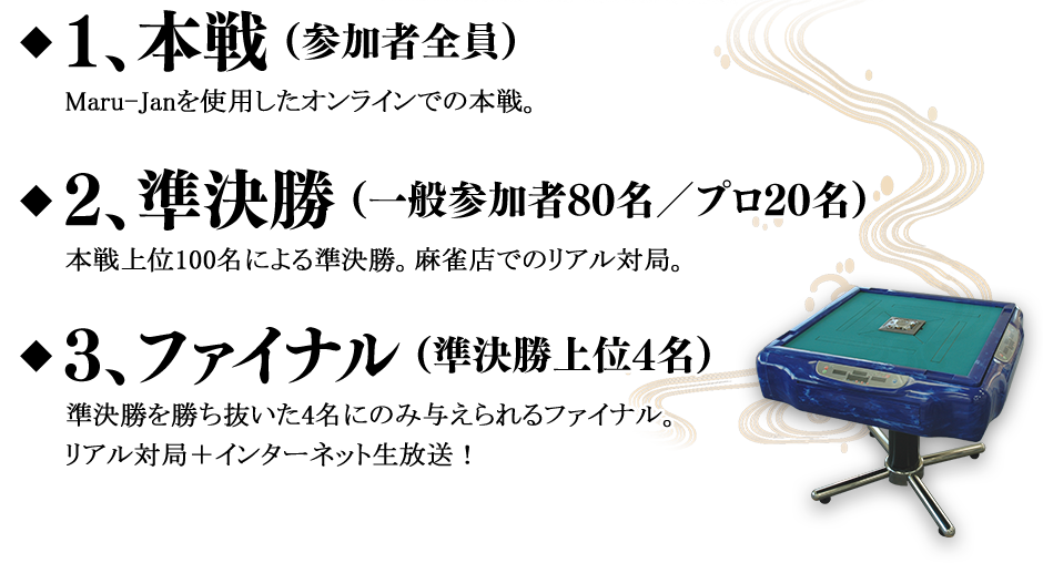 �� 1������ �ʻ��ü�������Maru-Jan����Ѥ�������饤��Ǥ����
�� 2����辡 �ʰ��̻��ü�80̾���ץ�20̾��������100̾�ˤ���辡�����Ź�ǤΥꥢ���жɡ�
�� 3���ե����ʥ� �ʽ�辡���4̾�˽�辡�򾡤�ȴ����4̾�ˤΤ�Ϳ������ե����ʥ롣�ꥢ���жɡܥ��󥿡��ͥå���������