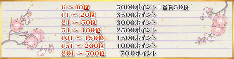 6〜10位 5000ポイント+雀貨50枚
11〜20位 3500ポイント
21〜50位 3000ポイント
51〜100位 2500ポイント
101〜150位 1500ポイント
151〜200位 1000ポイント
201〜500位 700ポイント