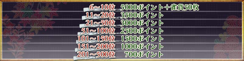 6〜10位 5000ポイント+雀貨50枚
11〜20位 3500ポイント
21〜50位 3000ポイント
51〜100位 2500ポイント
101〜150位 1500ポイント
151〜200位 1000ポイント
201〜500位 700ポイント