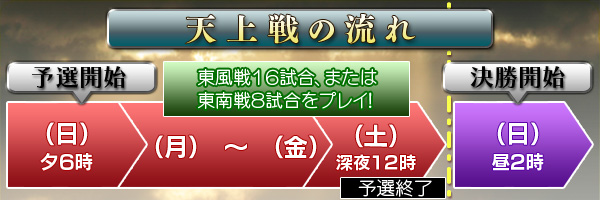 天上戦の流れ