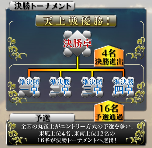 決勝トーナメント図