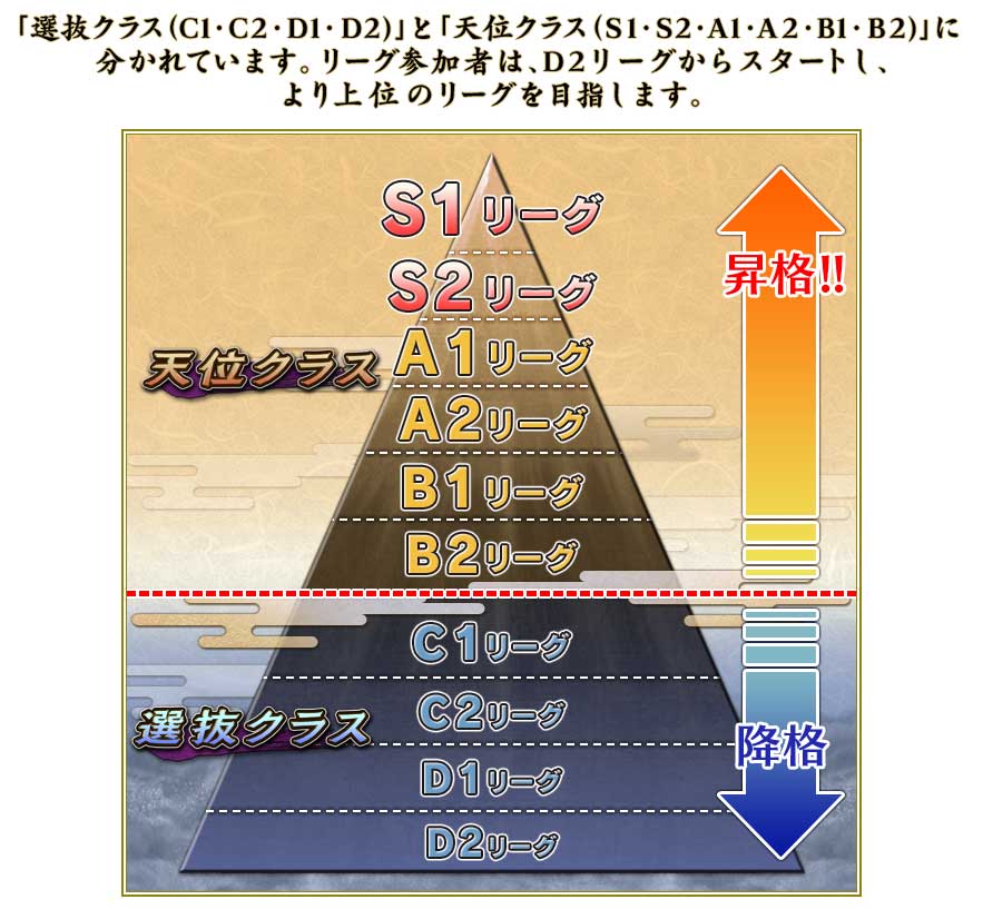����ȴ���饹��D2��D1��C2��C1�ˡפȡ�ŷ�̥��饹��B2��B1��A2��A1�ˡפ�
ʬ����Ƥ��ޤ����꡼�����üԤϡ�D2�꡼�����饹�����Ȥ���
����̤Υ꡼�����ܻؤ��ޤ���
