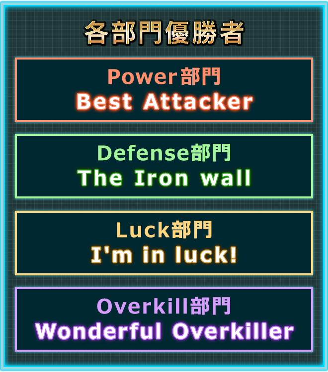 各部門優勝者
Power部門「Best Attacker」
Defense部門「The Iron wall」
Luck部門「I'm in luck！」
Overkill部門「Wonderful Overkiller」