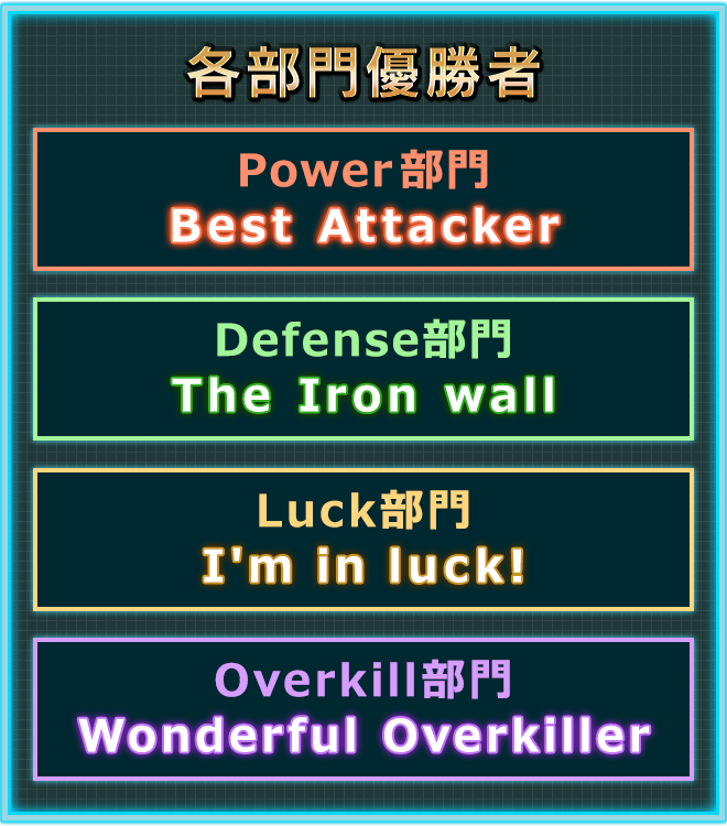 ͥ
PowerBest Attacker
DefenseThe Iron wall
LuckI'm in luck
OverkillWonderful Overkiller