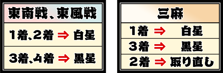白星・黒星についての表