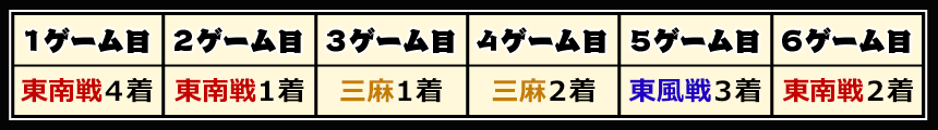 ゲームの成績