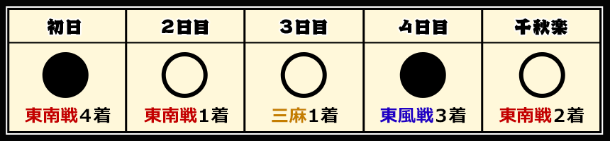 イベントの成績