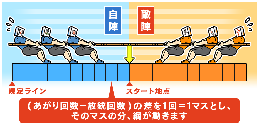 (あがり回数−放銃回数)の差を1回=1マスとし、そのマスの分、綱が動きます