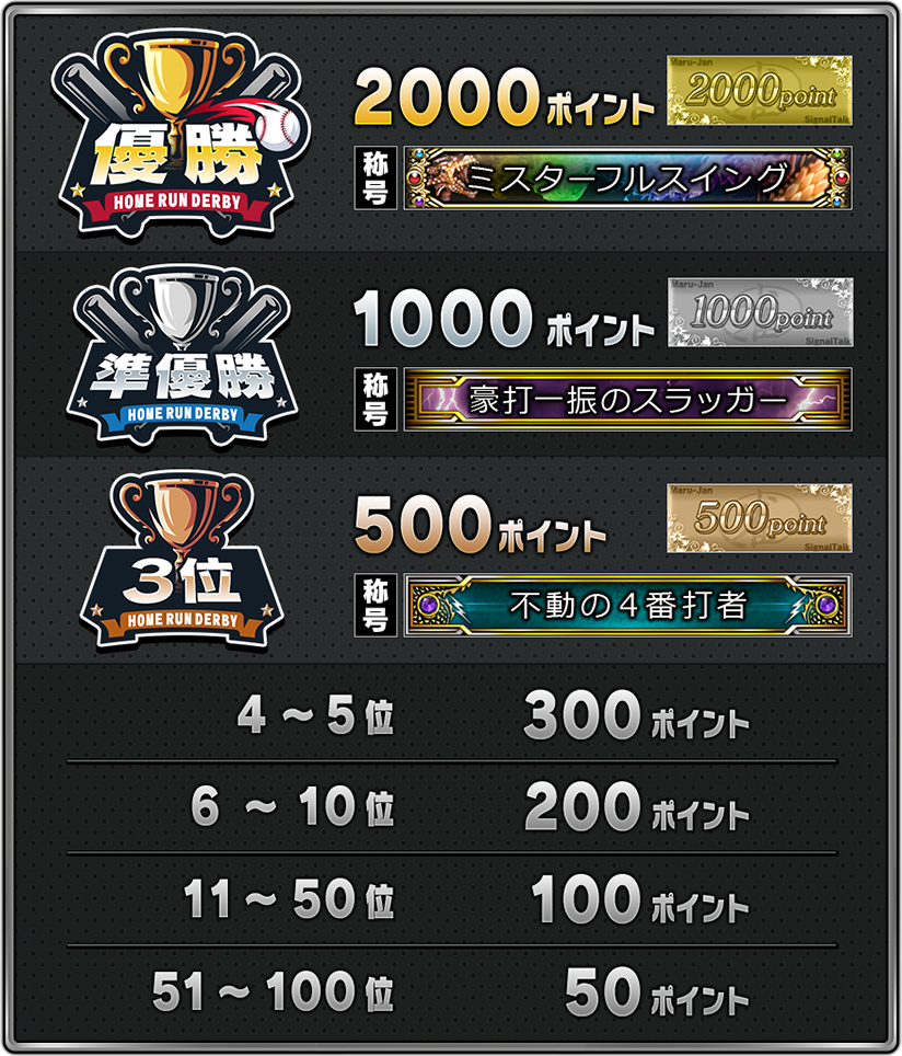 優勝
2000ポイント
称号 ミスターフルスイング
準優勝
1000ポイント
称号 豪打一振のスラッガー
3位
500ポイント
称号 不動の4番打者
4~5位 300ポイント
6~10位 200ポイント
11~50位 100ポイント
51~100位 50ポイント
