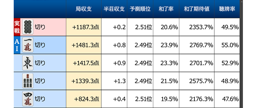 牌ごとの各種数値の画面