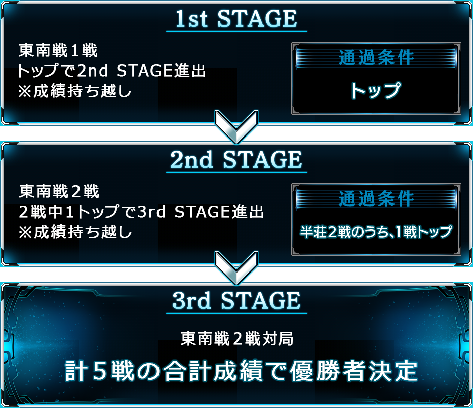 1st STAGE
2nd STAGE
3rd STAGE
