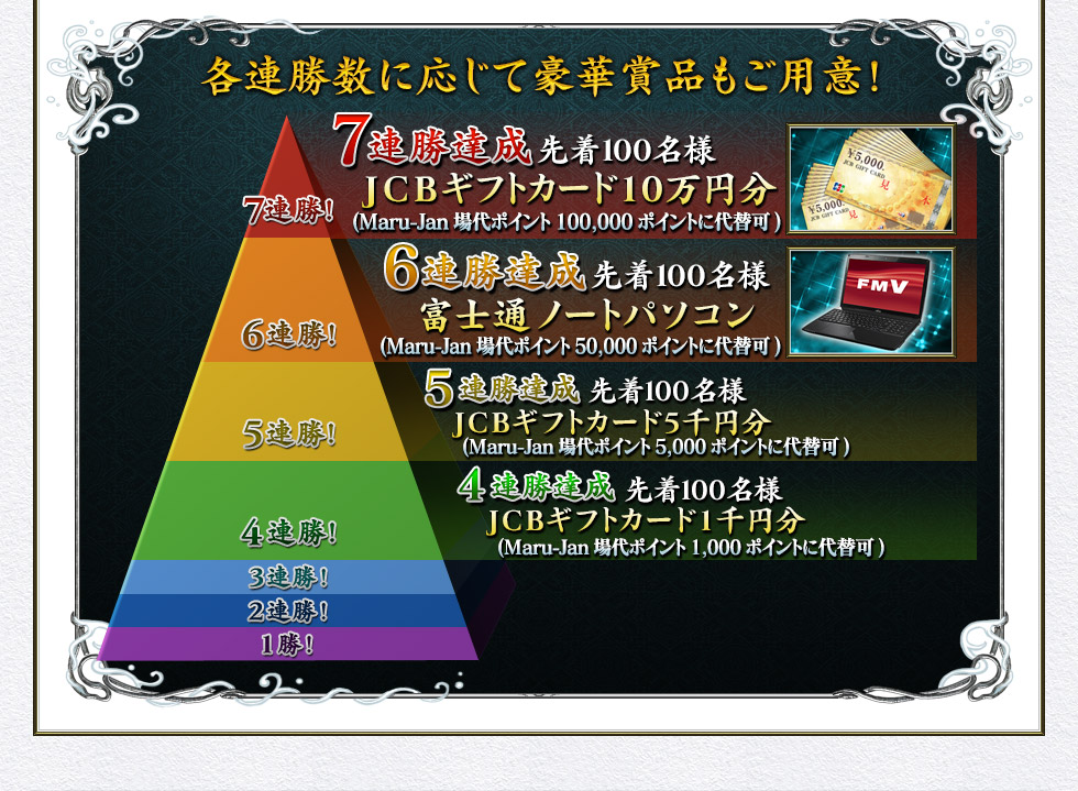 ▼各連勝数に応じて豪華賞品もご用意!7連勝達成 先着100名様:JCBギフトカード10万円(Maru-Jan場代ポイント100,000ポイントに代替可) 6連勝達成 先着100名様:富士通ノートパソコン(Maru-Jan場代ポイント50,000ポイントに代替可) 5連勝達成 先着100名様:JCBギフトカード5千円分(Maru-Jan場代ポイント5,000ポイントに代替可) 4連勝達成 先着100名様:JCBギフトカード1千円分(Maru-Jan場代ポイント1,000ポイントに代替可)