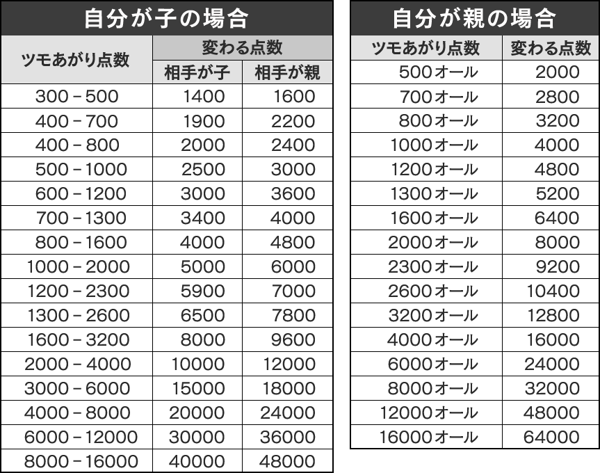 あがりによって変わる点数表