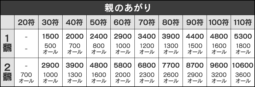 親のあがりの点数表