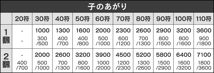 子のあがりの点数表