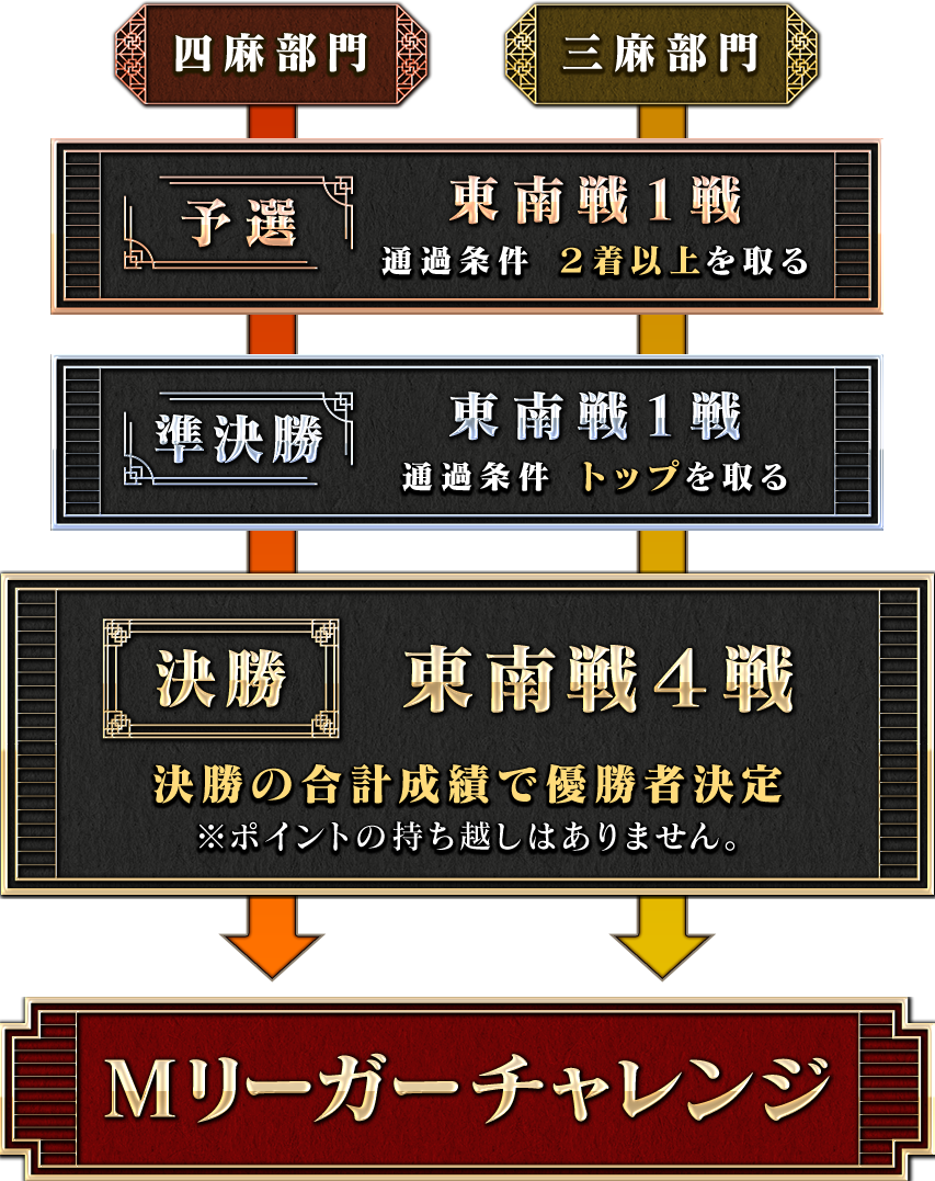 予選・準決勝・決勝・Mリーガーチャレンジ