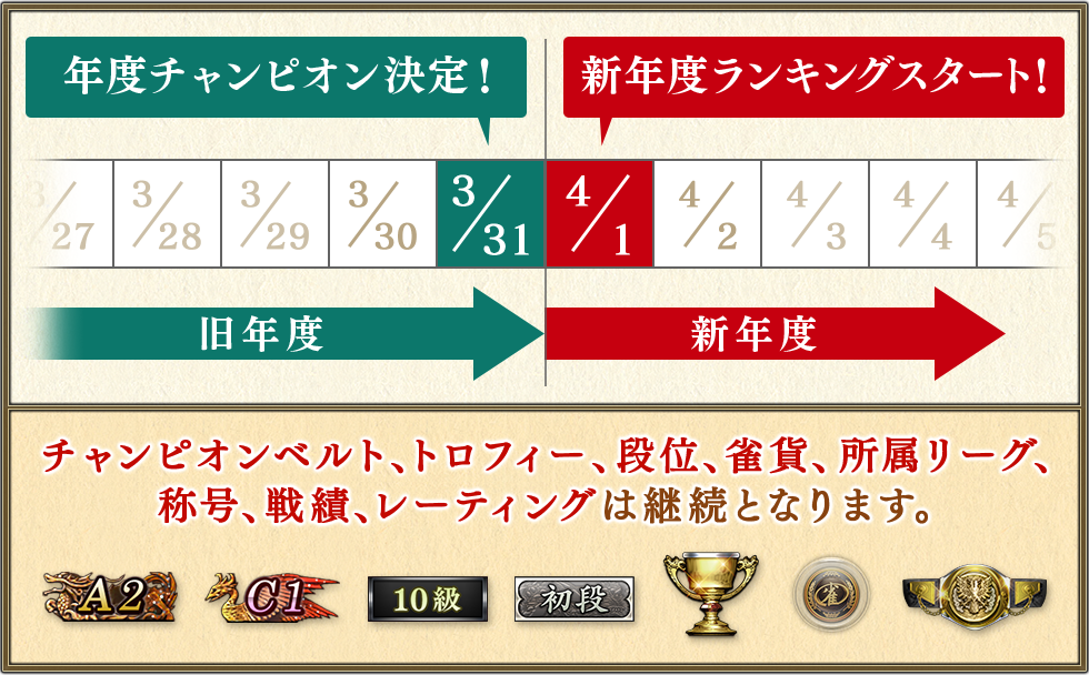 新年度ランキングスタートの表