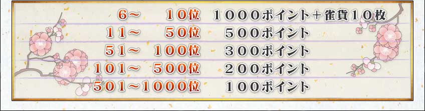 6〜10位 1000ポイント+雀貨10枚
11〜50位 500ポイント
51〜100位 300ポイント
101〜500位 200ポイント
501〜1000位 100ポイント