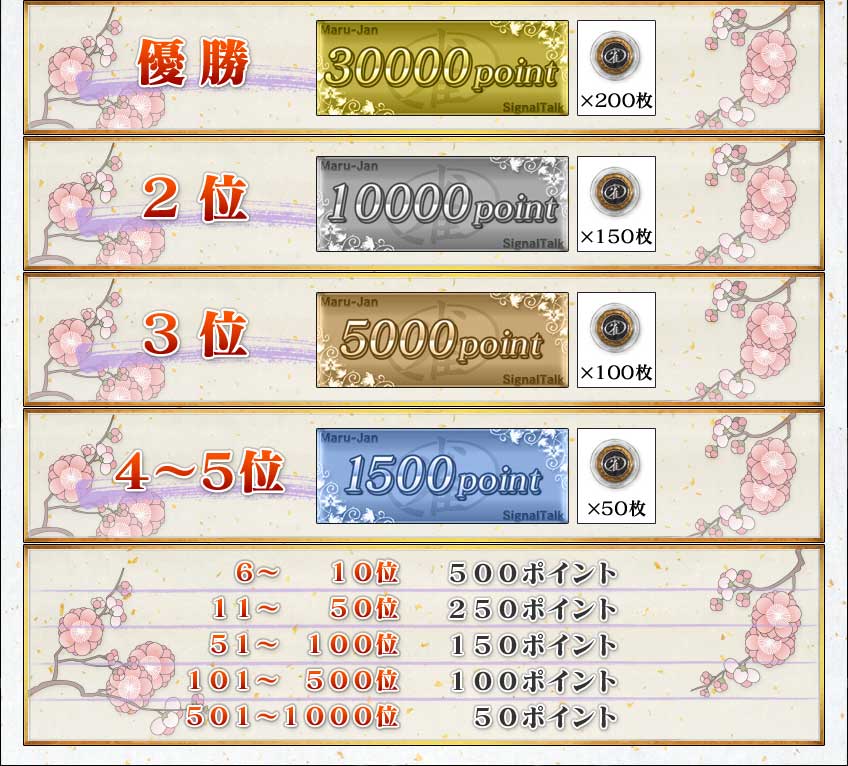 優勝 30000ポイント+雀貨200枚
2位 10000ポイント+雀貨150枚
3位 5000ポイント+雀貨100枚
4〜5位 1500ポイント+雀貨50枚
6〜10位 500ポイント
11〜50位 250ポイント
51〜100位 150ポイント
101〜500位 100ポイント
501〜1000位 50ポイント